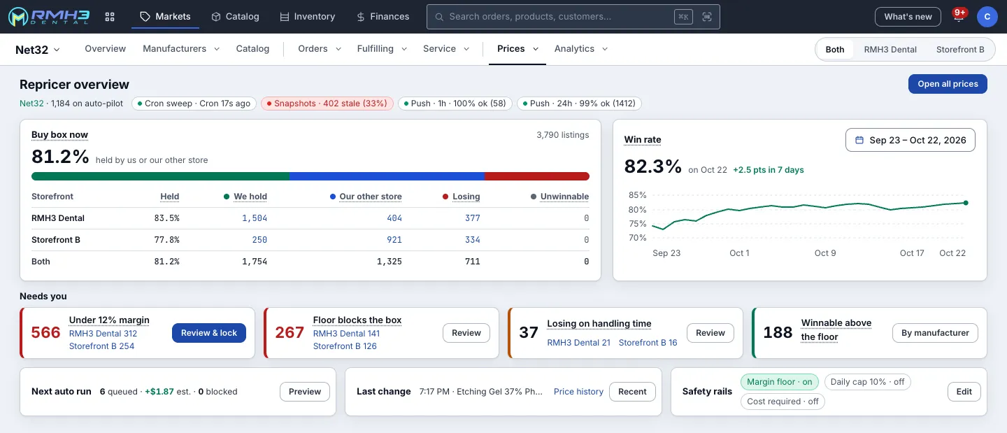 The repricer overview, filled with made-up data: 81.2% of 3,790 Net32 listings held by one of our two storefronts, a per-storefront table of held, held by the other store, losing and unwinnable, a 30-day win-rate chart ending at 82.3%, the health checks, the counts that need a person (566 under the 12% margin floor, 267 where the floor blocks the box), the next auto run and the safety rails. The screen is real; every count and price on it is invented, the second storefront is shown as Storefront B, and the table of sales by manufacturer is left out.